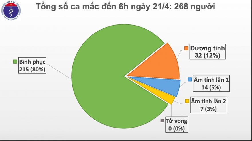 5 ngày liên tiếp, Việt Nam không ghi nhận ca mắc mới Covid-19