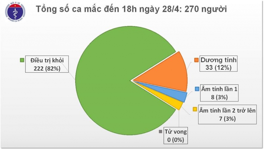 Việt Nam tiếp tục không có ca mắc Covid-19 mới trong cộng đồng