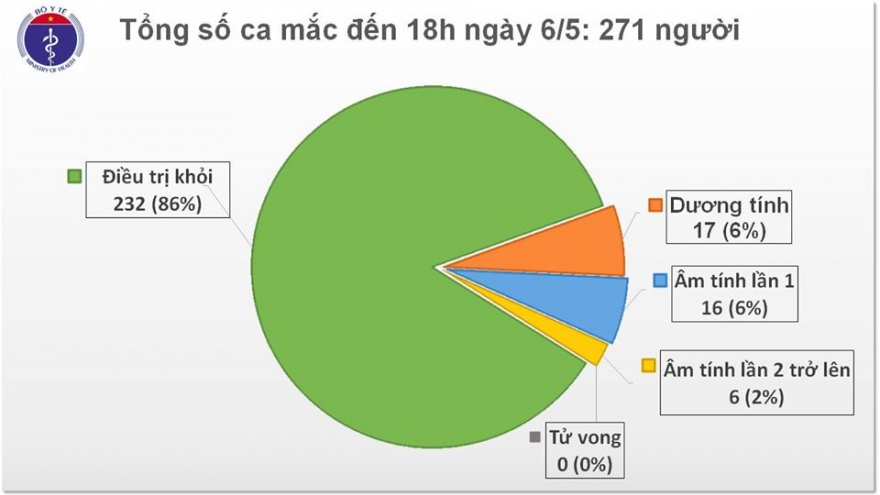 Chiều 6/5, Việt Nam tiếp tục không có ca mắc Covid-19 mới trong cộng đồng