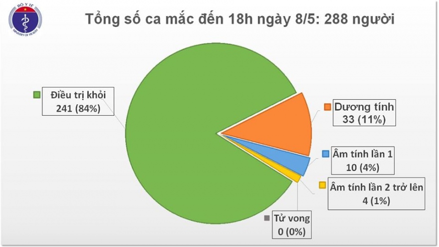 Việt Nam không có ca mắc Covid-19 mới, còn 47 bệnh nhân đang điều trị