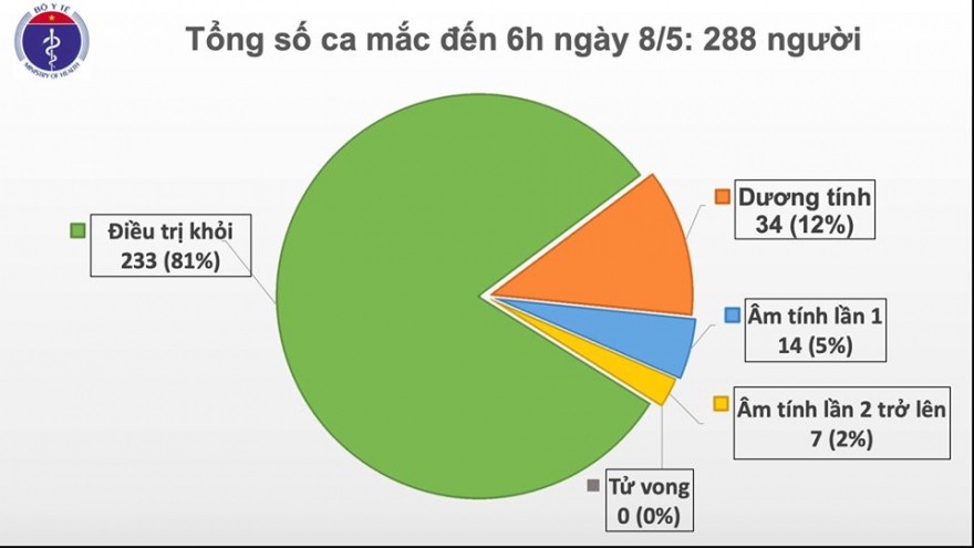 22 ngày Việt Nam không có ca lây nhiễm Covid-19 trong cộng đồng