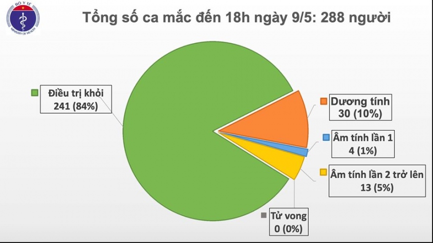 Chiều 9/5, Việt Nam tiếp tục không có ca mắc Covid-19 mới