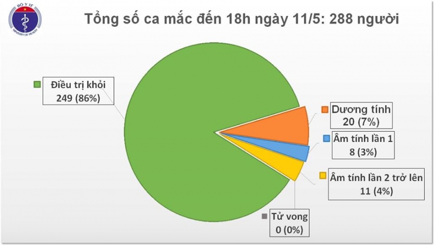 Việt Nam không có ca mắc mới Covid-19, thêm 8 ca điều trị khỏi