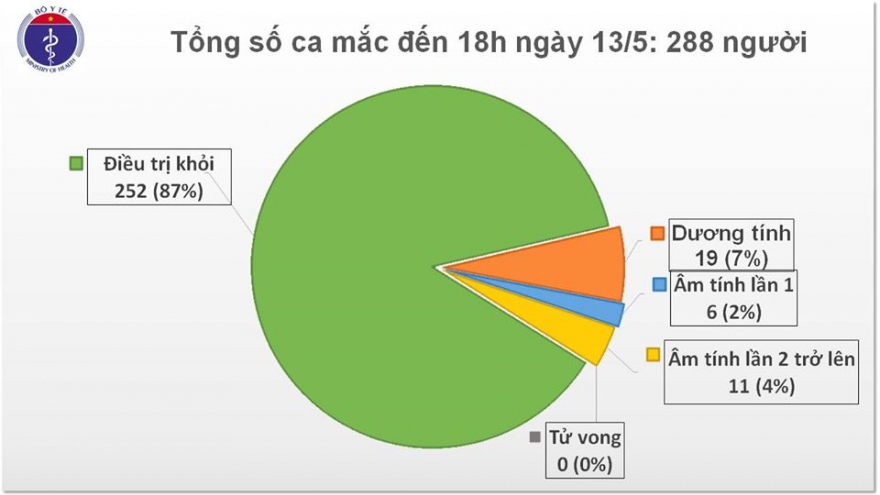 27 ngày không có ca mắc mới Covid-19, đang cách ly hơn 13.700 người