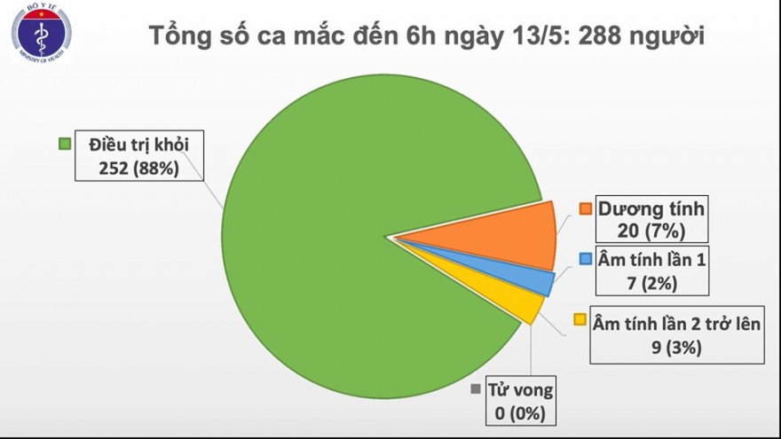 27 ngày Việt Nam không có ca mắc Covid-19 trong cộng đồng