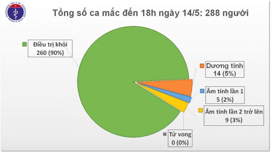 Việt Nam chỉ còn 28 bệnh nhân Covid-19 đang điều trị