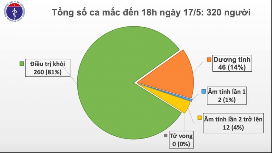 Thêm 2 ca bệnh xâm nhập, Việt Nam ghi nhận 320 ca mắc Covid-19