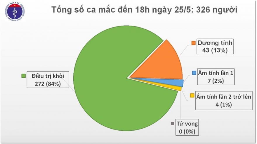 1 nữ du học sinh mắc Covid-19, tổng số ca ở Việt Nam là 326 người