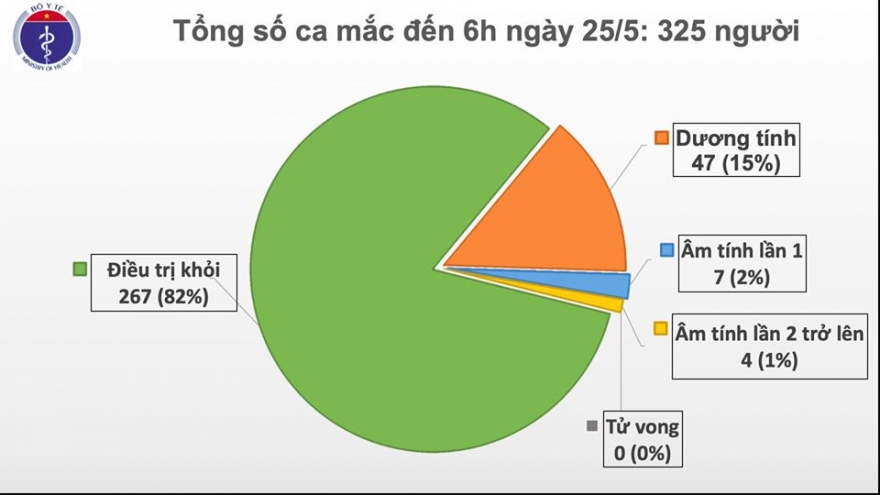 Việt Nam không có ca mắc mới Covid-19, hơn 15.000 người đang cách ly