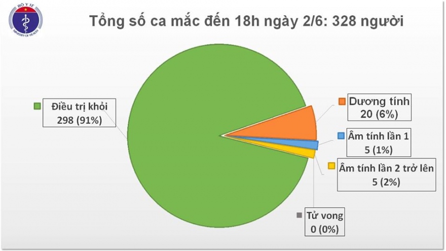 Không có ca mắc Covid-19 mới, Việt Nam còn điều trị cho 30 bệnh nhân