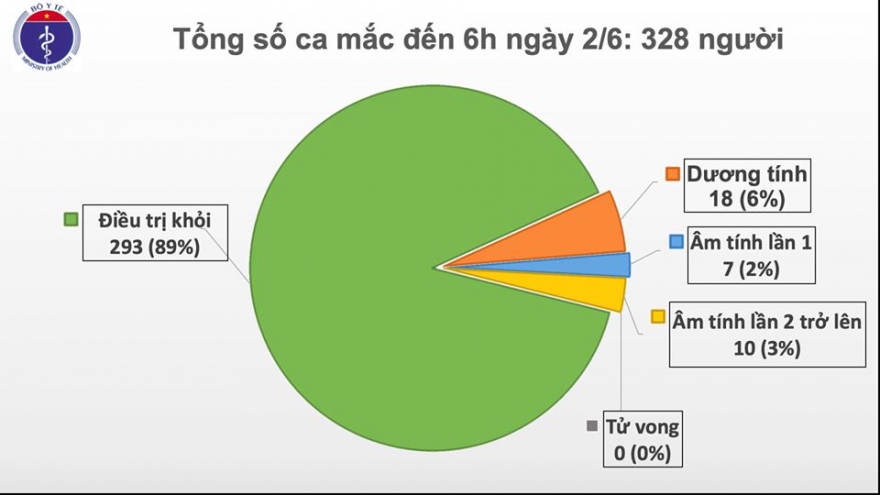 Không có ca mắc mới Covid-19, ca nhập cảnh trái phép bước đầu âm tính