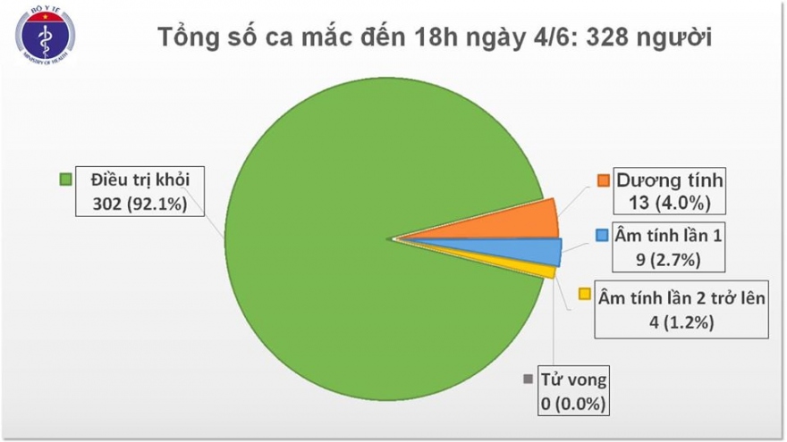 Việt Nam chữa khỏi 302 ca bệnh, chỉ còn điều trị 26 bệnh nhân Covid-19