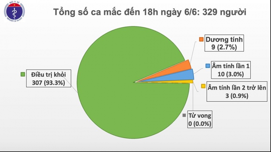 Việt Nam tiếp tục không ghi nhận ca mắc Covid-19 mới trong cộng đồng