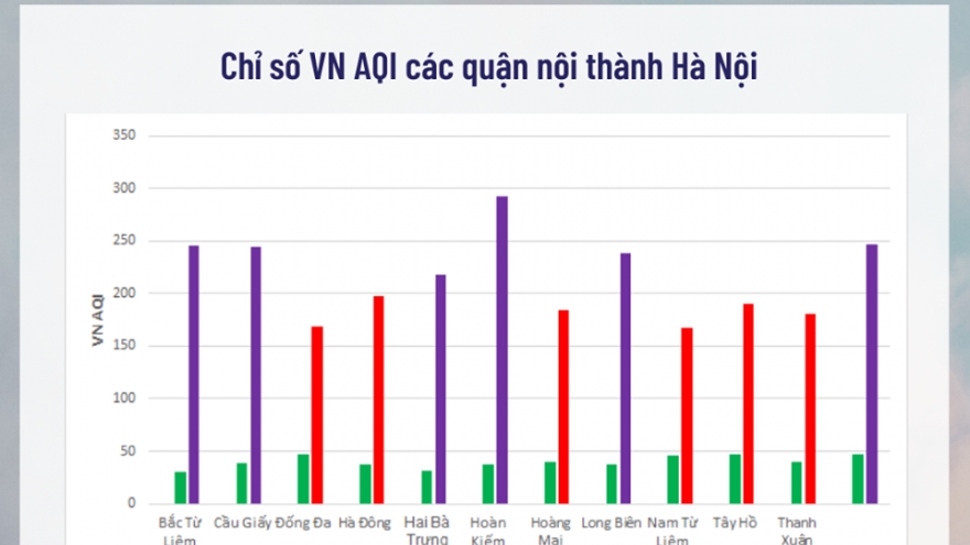 Vì sao Hà Nội 5 ngày liên tiếp cảnh báo ô nhiễm mức cao vào buổi tối?