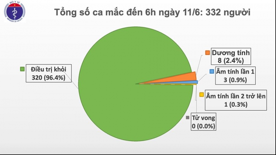 Sáng 11/6, Việt Nam chỉ còn 8 bệnh nhân Covid-19 dương tính