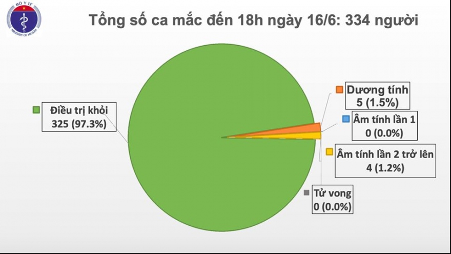 Việt Nam còn 9 bệnh nhân Covid-19 đang tiếp tục điều trị