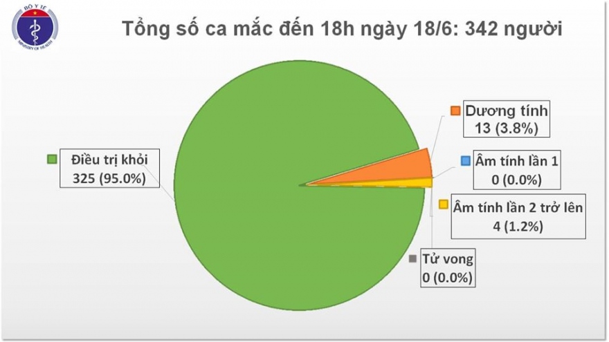 Chiều 18/6, Việt Nam ghi nhận thêm 7 ca nhập cảnh mắc Covid-19