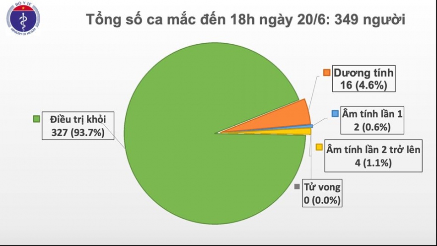 Việt Nam hiện còn 16 ca dương tính với virus SARS-CoV-2