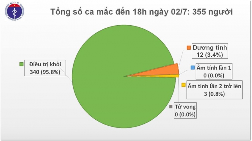 Việt Nam đã 77 ngày không có ca mắc Covid-19 mới trong cộng đồng