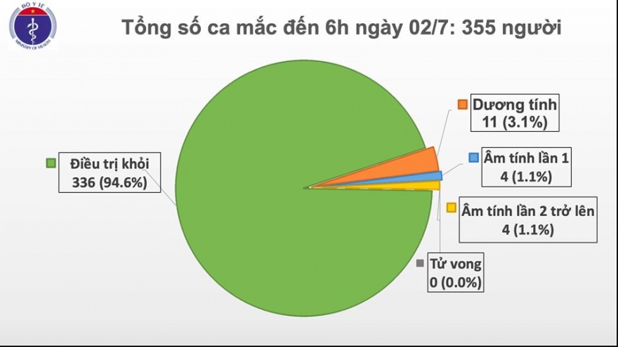 Kỹ sư người Indonesia và 145 người tiếp xúc âm tính với SARS-CoV-2