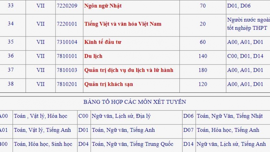 ĐH Công nghiệp Hà Nội công bố chỉ tiêu tuyển sinh 38 ngành đào tạo