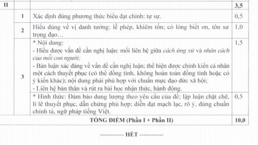 Sở GD-ĐT Hà Nội công bố đáp án, thang điểm chấm môn Ngữ văn vào lớp 10