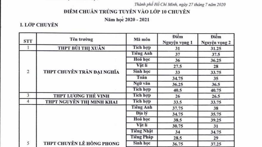 Điểm chuẩn lớp 10 các trường THPT chuyên tại TP HCM
