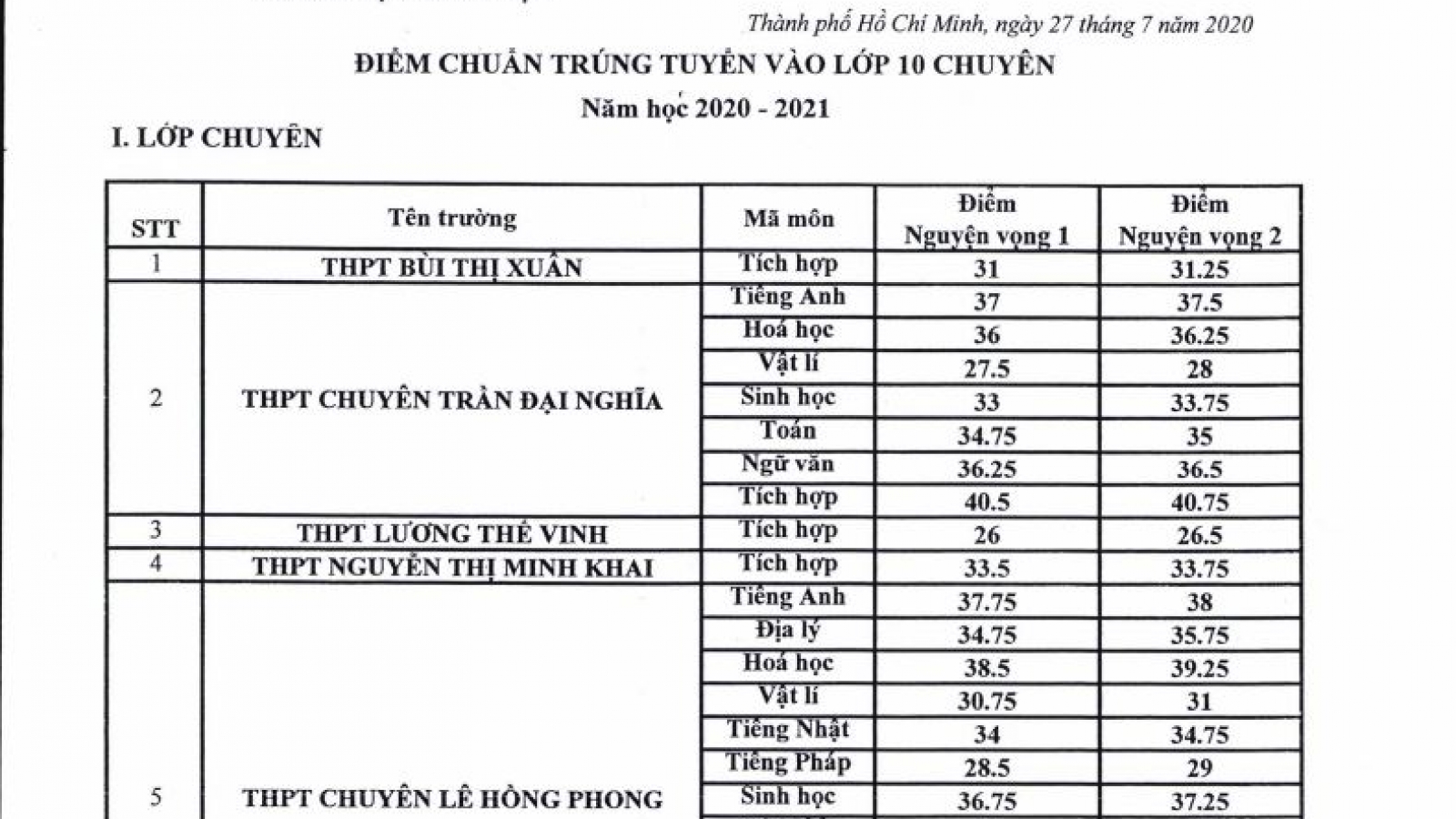 Điểm chuẩn lớp 10 các trường THPT chuyên tại TP HCM