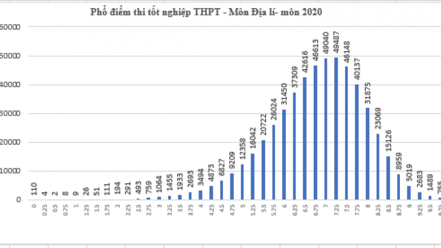 Thi tốt nghiệp THPT 2020: 33.606 thí sinh đạt điểm dưới trung bình môn Địa lý