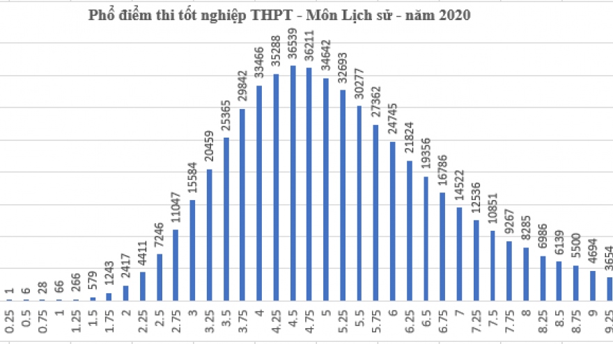 Thi tốt nghiệp THPT 2020: Cả nước có 317 thí sinh đạt điểm 10 môn Lịch sử