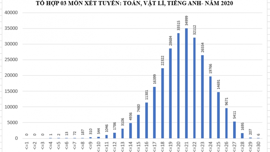 Nhiều thí sinh xét tuyển khối A1 đạt 21 điểm thi tốt nghiệp THPT 2020