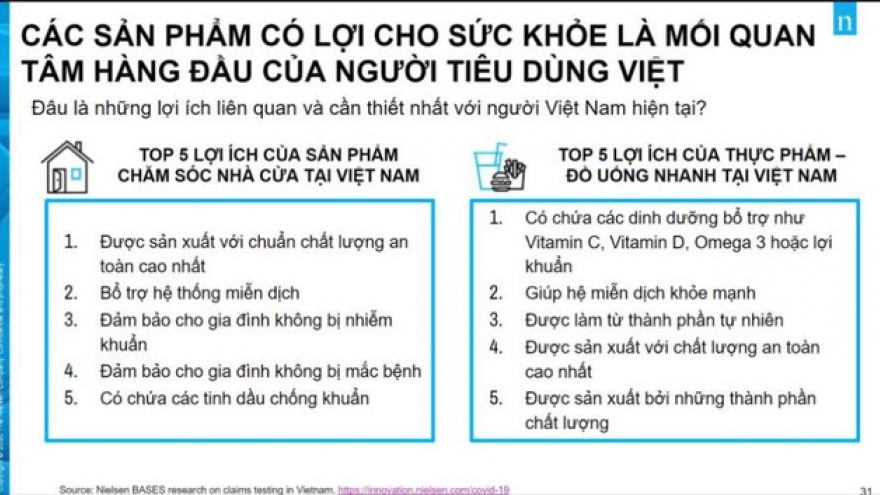 Nielsen: Việt Nam dẫn đầu xu hướng tiêu dùng thực phẩm có lợi cho sức khỏe