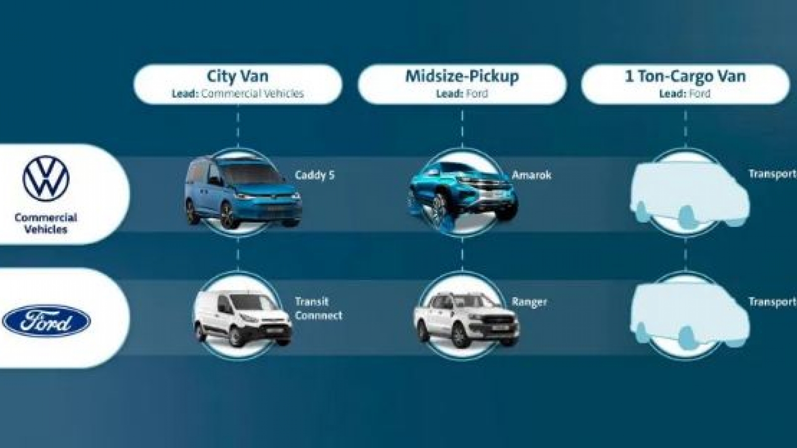 Ford và VW ký thỏa thuận về xe điện, xe bán tải và xe thương mại mới
