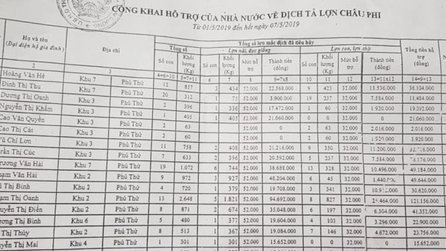 Cán bộ thú y chiếm đoạt hơn 200 triệu đồng hỗ trợ dịch tả lợn Châu phi