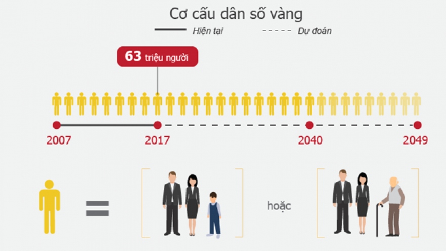Thời kỳ dân số vàng: Cần những bước đi quyết định