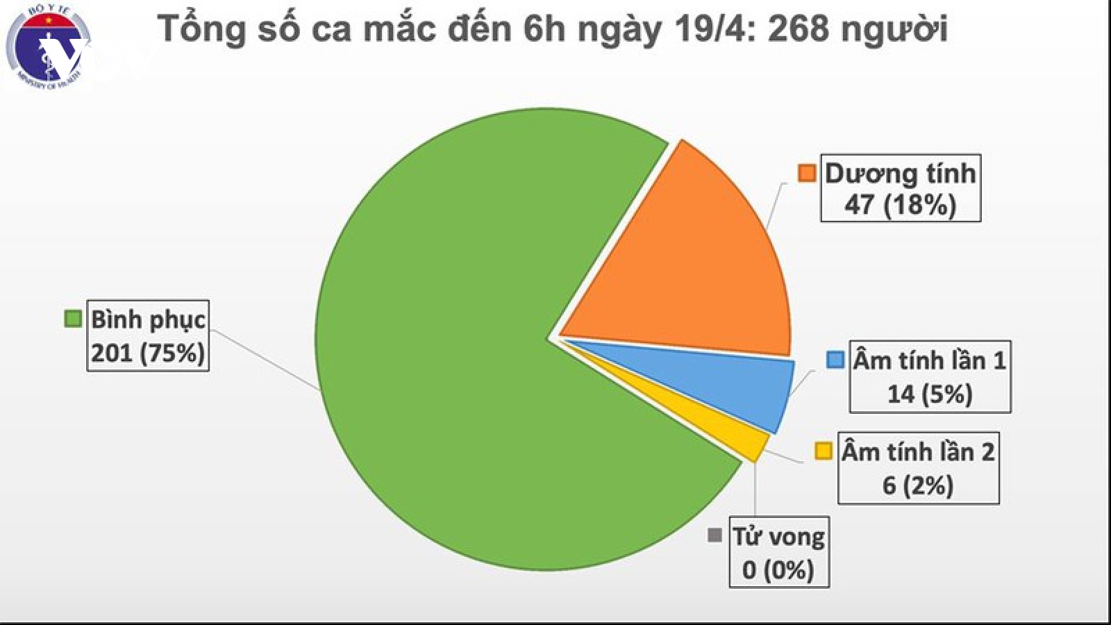 Ngày thứ 3 liên tiếp Việt Nam không có thêm ca mắc Covid-19