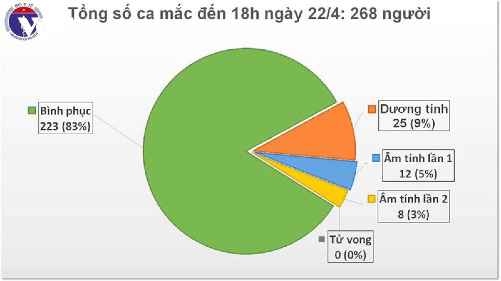 Việt Nam tiếp tục không có ca mắc mới, 223 bệnh nhân điều trị khỏi