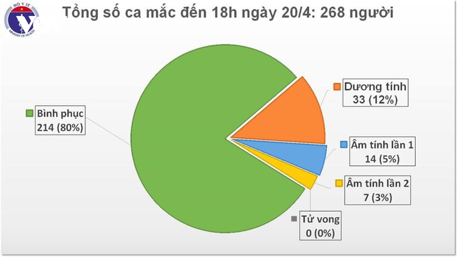 Việt Nam không ghi nhận ca mắc mới Covid-19, điều trị khỏi 214 người