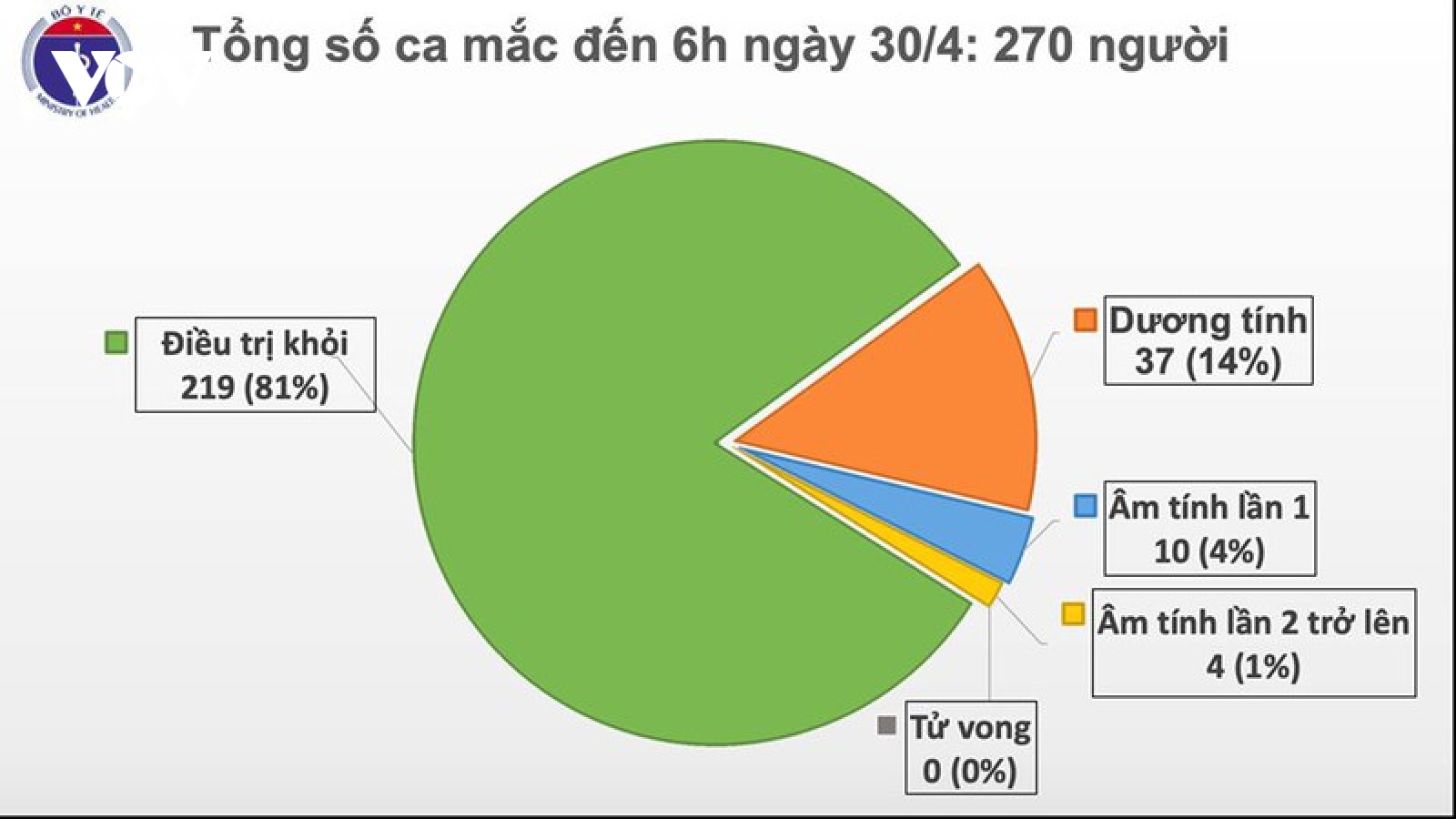 Ngày thứ 14 Việt Nam không có ca mắc Covid-19 trong cộng đồng