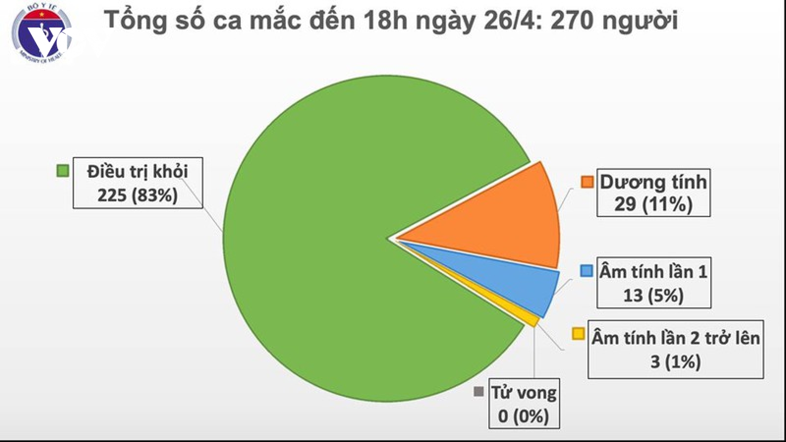 Chiều 26/4, Việt Nam không ghi nhận ca mắc mới Covid-19