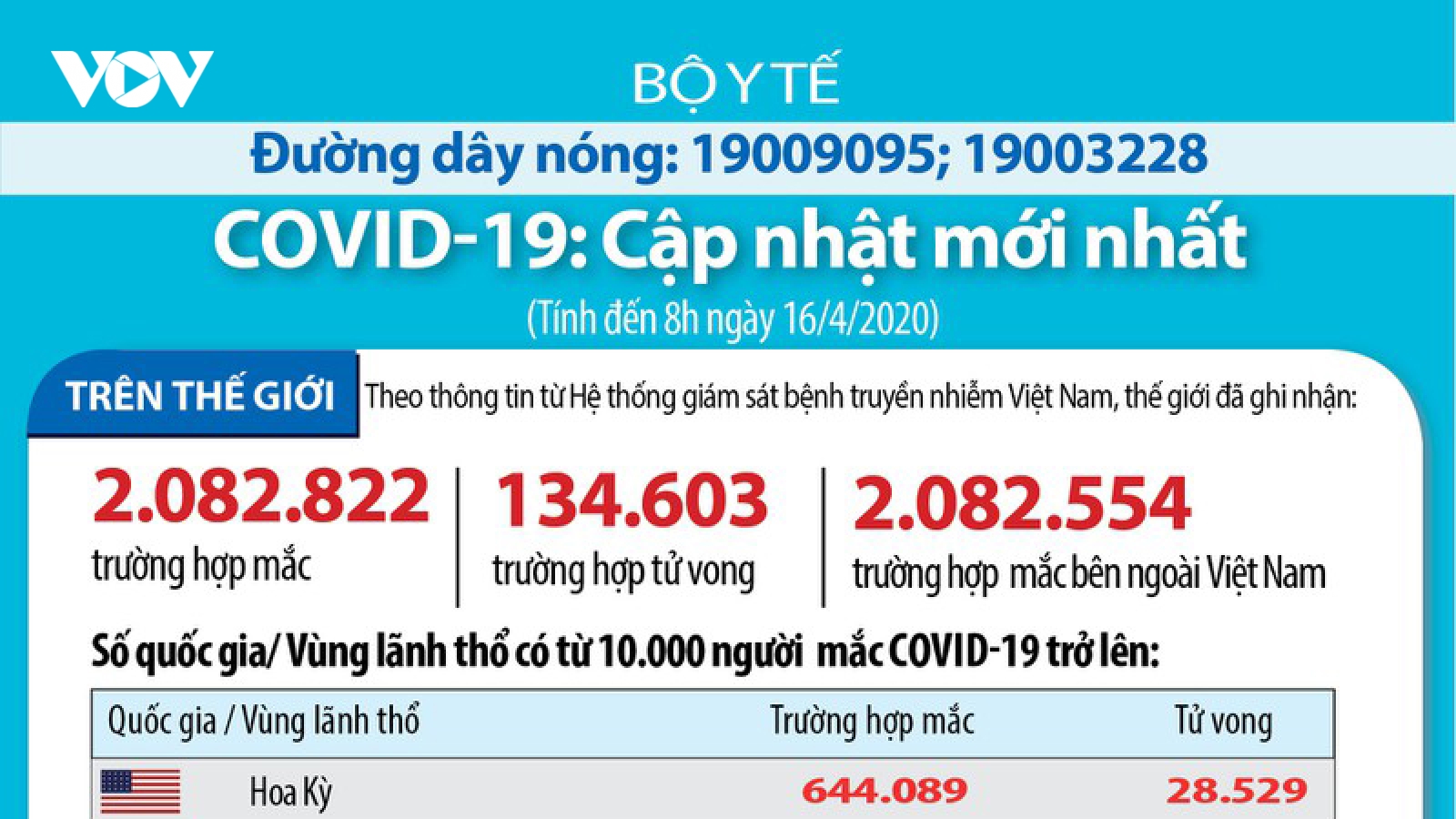 Covid-19: Thế giới ghi nhận 2.082.882 ca mắc và 134.604 ca tử vong