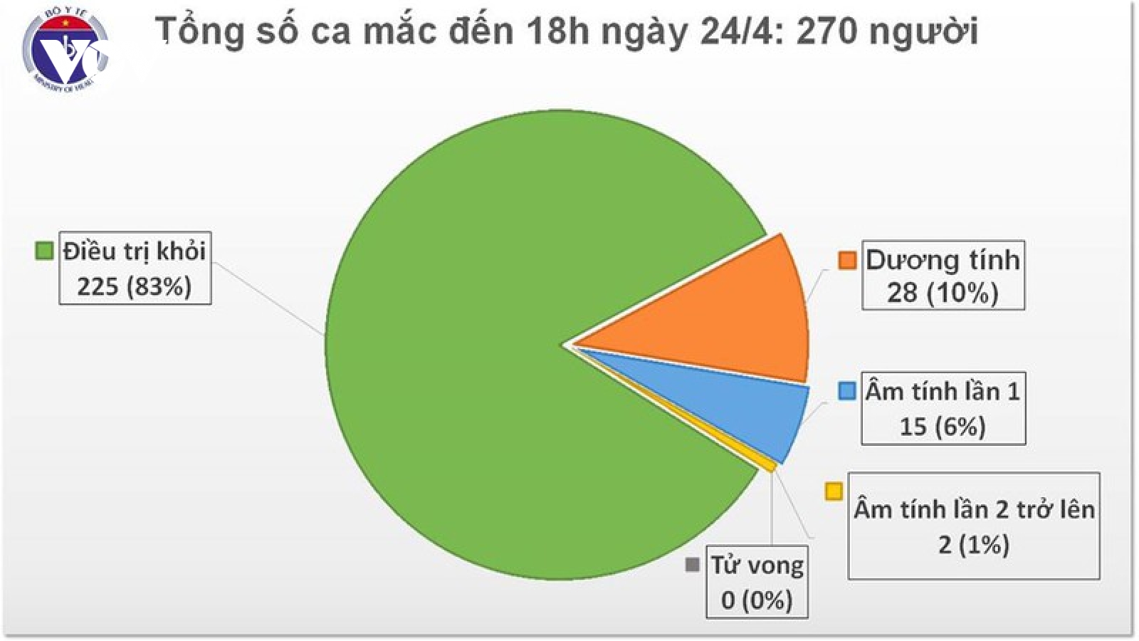 Việt Nam ghi nhận thêm 2 ca mắc Covid-19 mới đều từ nước ngoài về