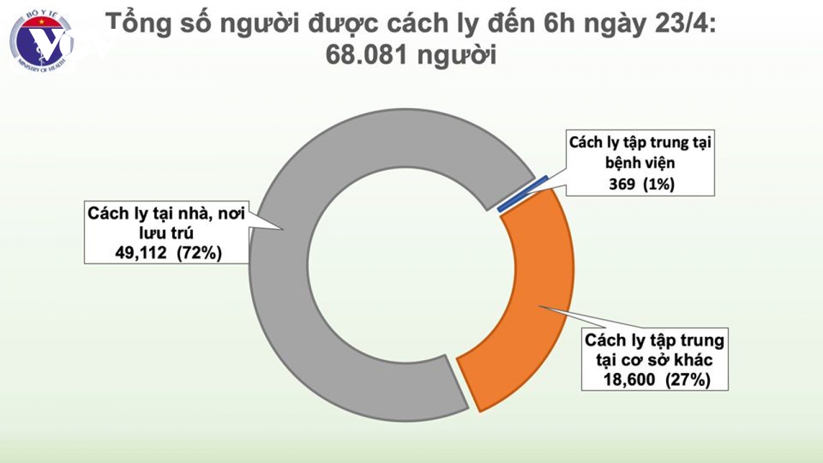 3 bệnh nhân Covid-19 nặng tiếp tục thở máy và lọc máu 