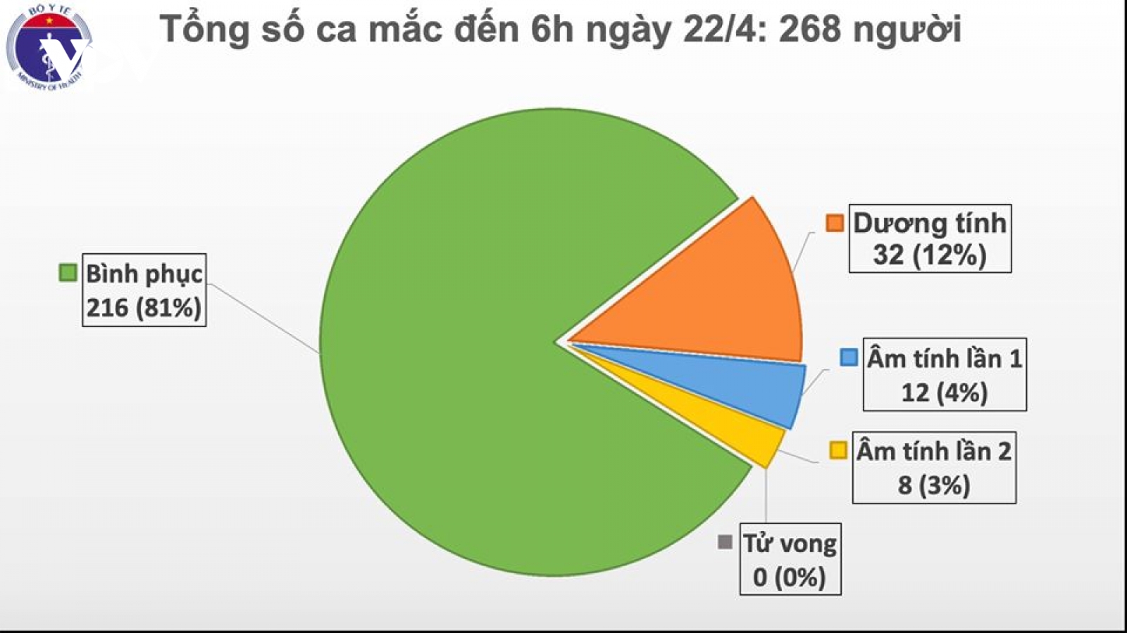 Ngày thứ 6 liên tiếp Việt Nam không có thêm ca mắc Covid-19