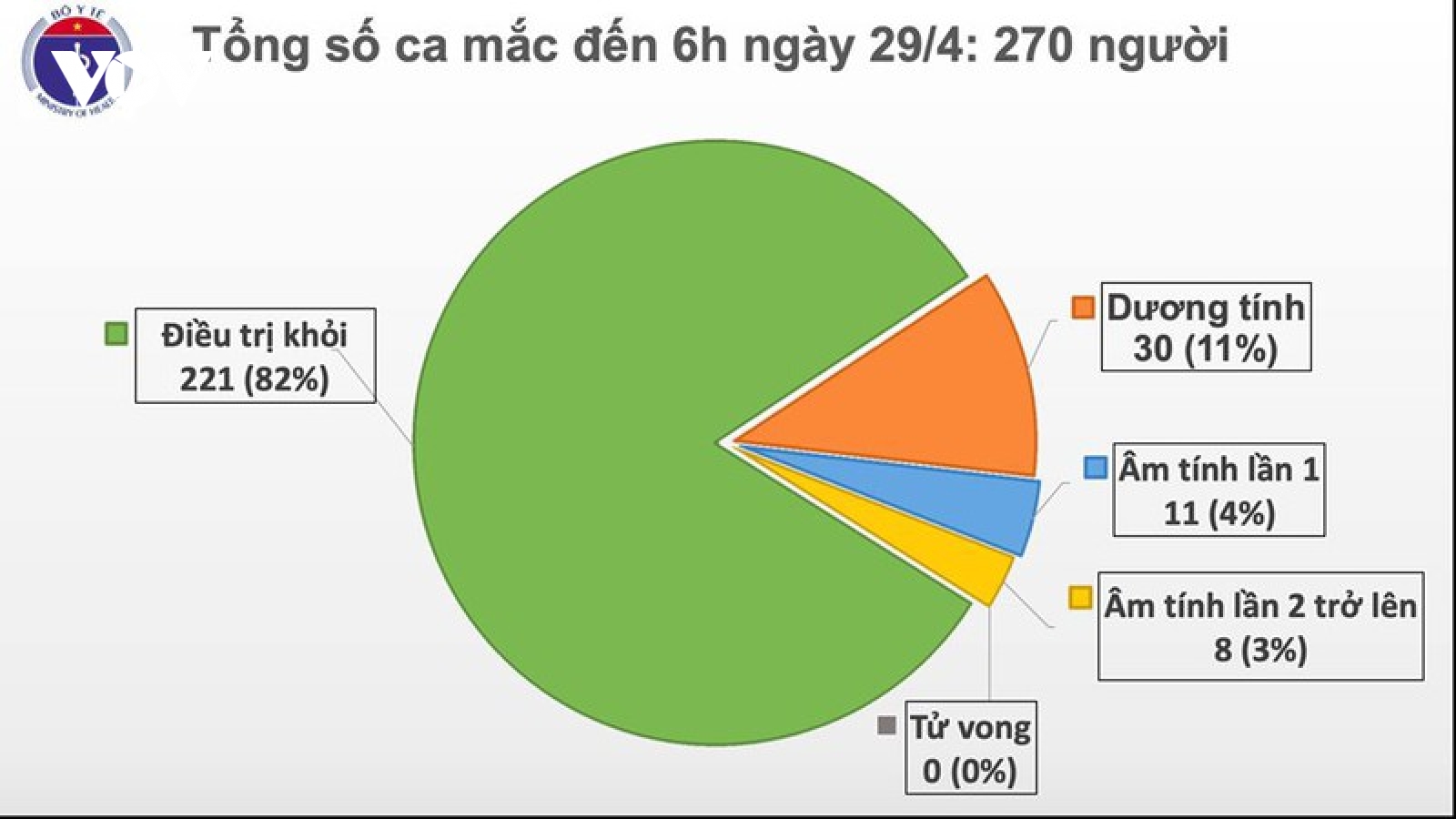 Ngày thứ 13 Việt Nam không có ca mắc Covid-19 mới trong cộng đồng