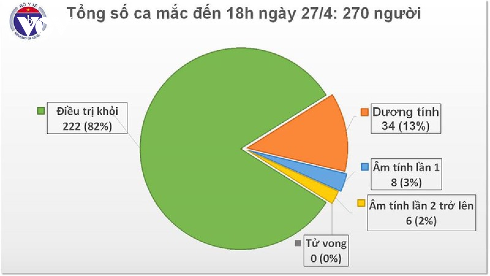 Chiều 27/4, Việt Nam không có ca mắc Covid-19 mới