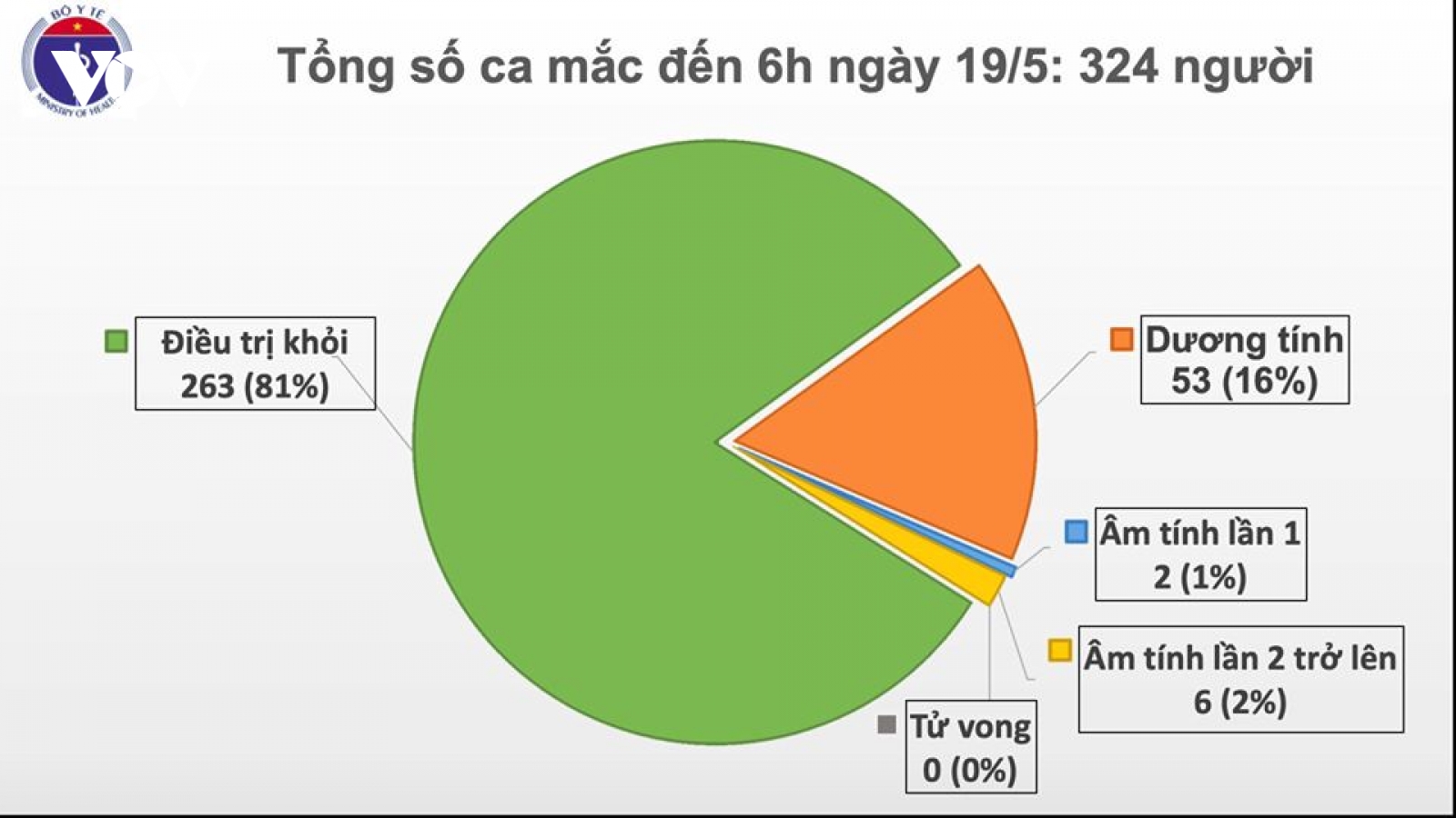 Sáng 19/5, Việt Nam không có ca mắc Covid-19 mới