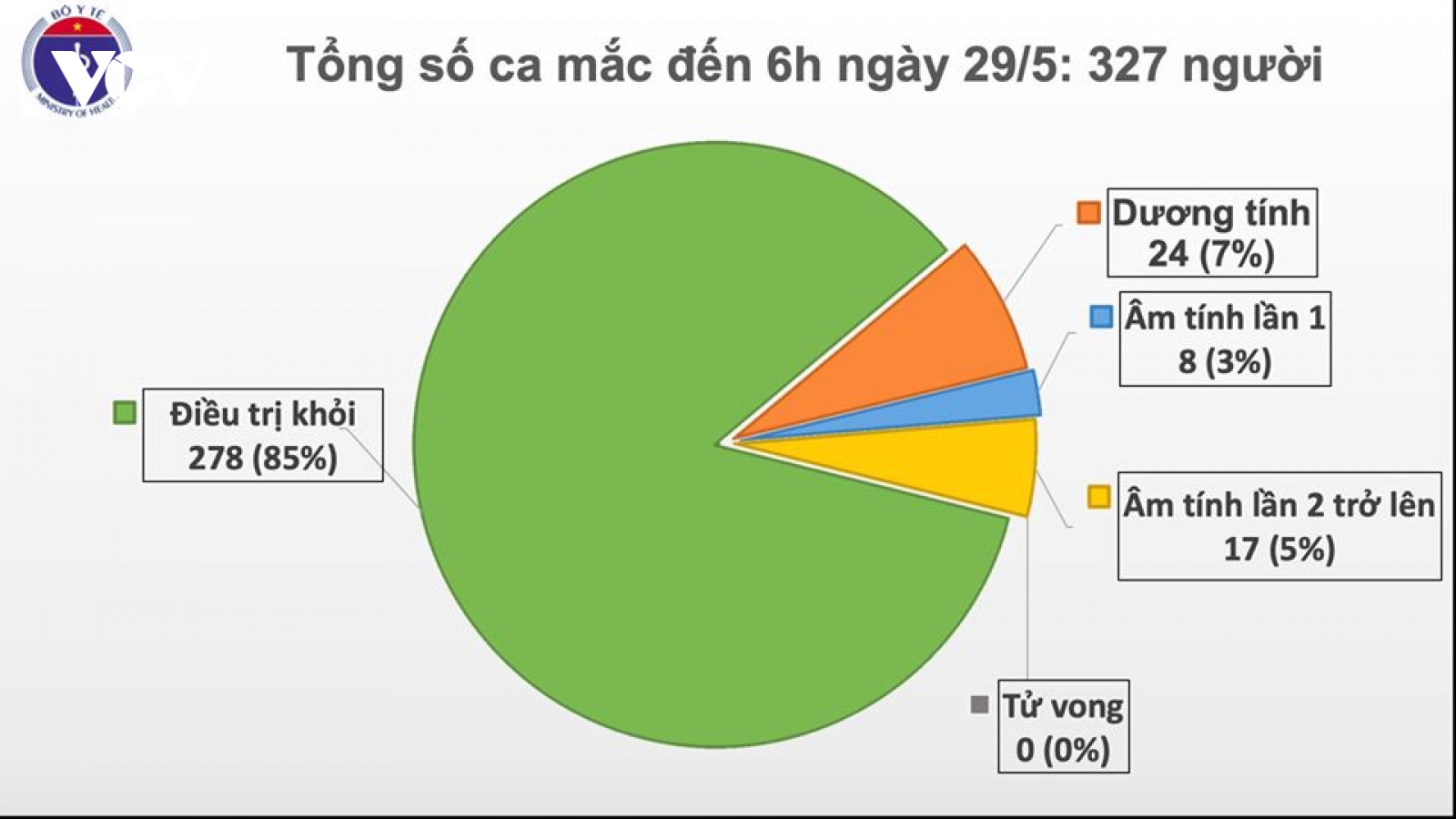 43 ngày, Việt Nam không có ca lây nhiễm mới Covid-19 trong cộng đồng