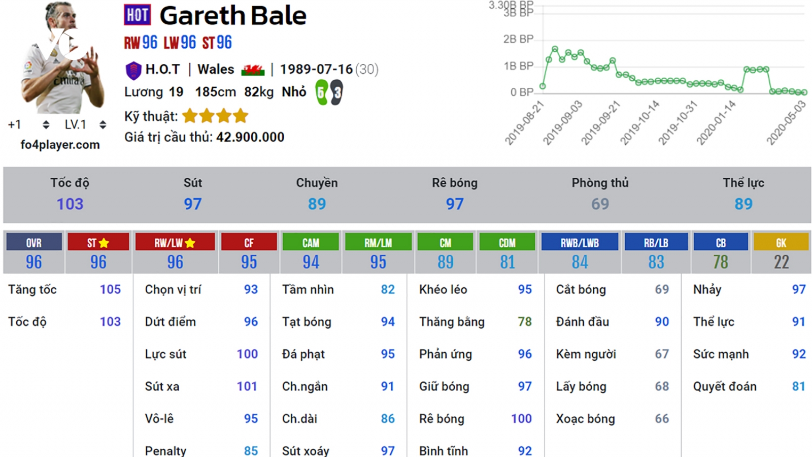 Gareth Bale mùa HOT trong FIFA Online 4 có gì đặc biệt?