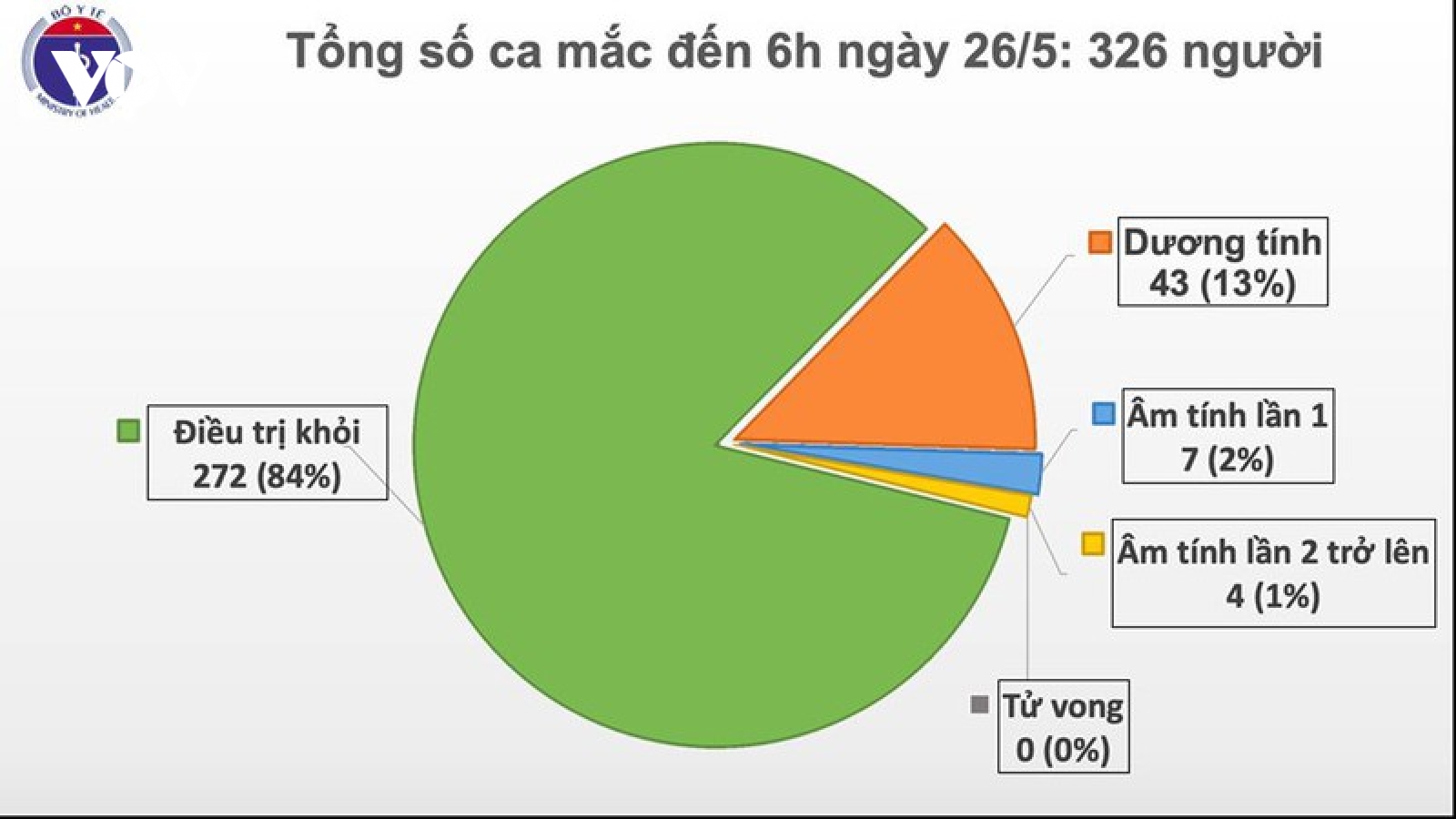 40 ngày Việt Nam không có ca mắc Covid-19 mới trong cộng đồng